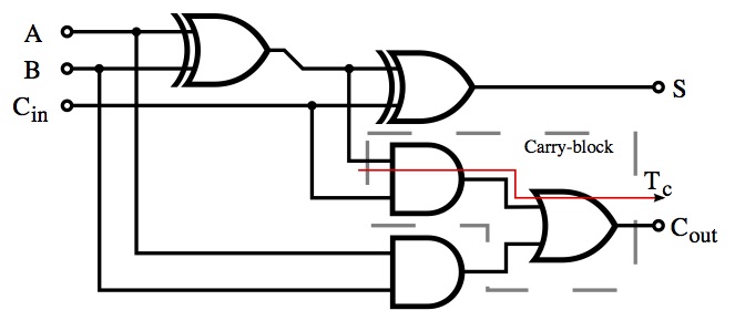 logic diagram for a full adder