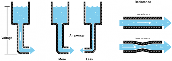 water analogies for current, voltage, and resistance