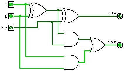 logic diagram for a full adder