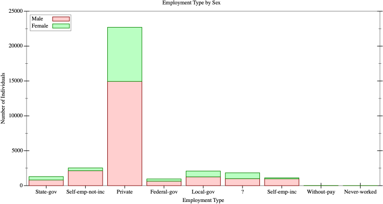 Plot of individuals grouped by employment type and sex
